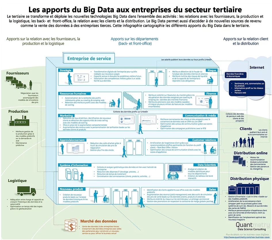 Quantmetry.com : Les apports du Big Data aux entreprises du secteur tertiaire