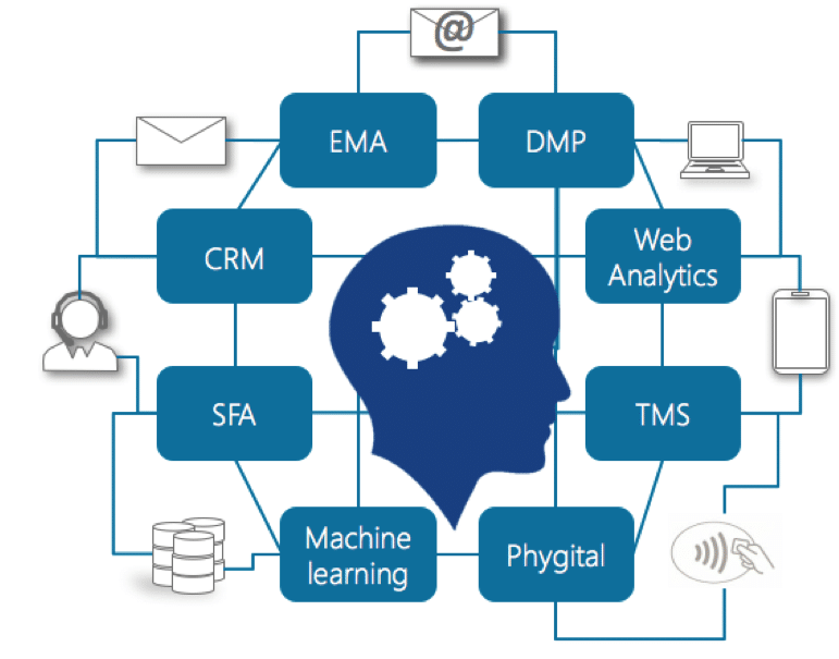 Quantmetry.com : Consolider et intégrer ses outils marketing pour mieux fidéliser ses clients