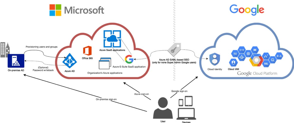 Quantmetry.com : Synchronisation Microsoft Azure Active Directory avec Google Cloud Identity