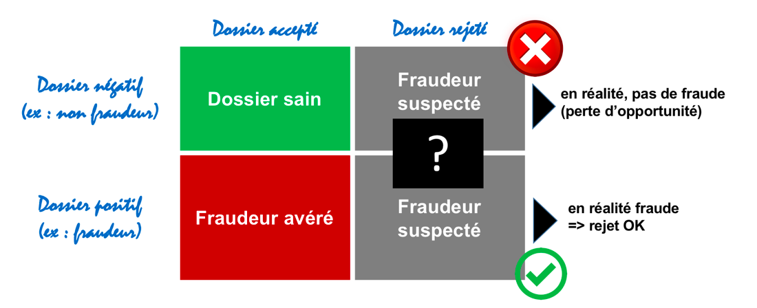 Différents cas possibles pour un dossier