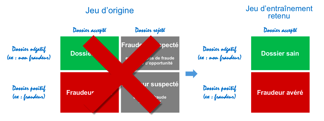 Jeu d'entraînement retenu, dossier sain et fraudeur avérés