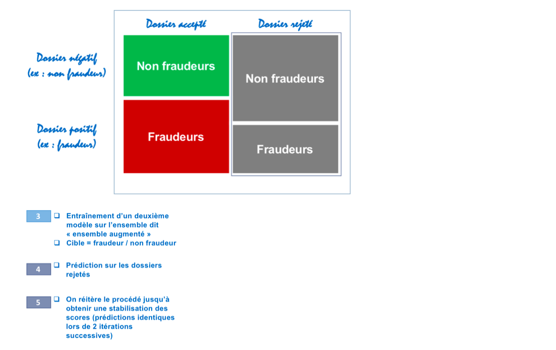 Étapes du processus - 2 : Entraînement, prédiction et réitération