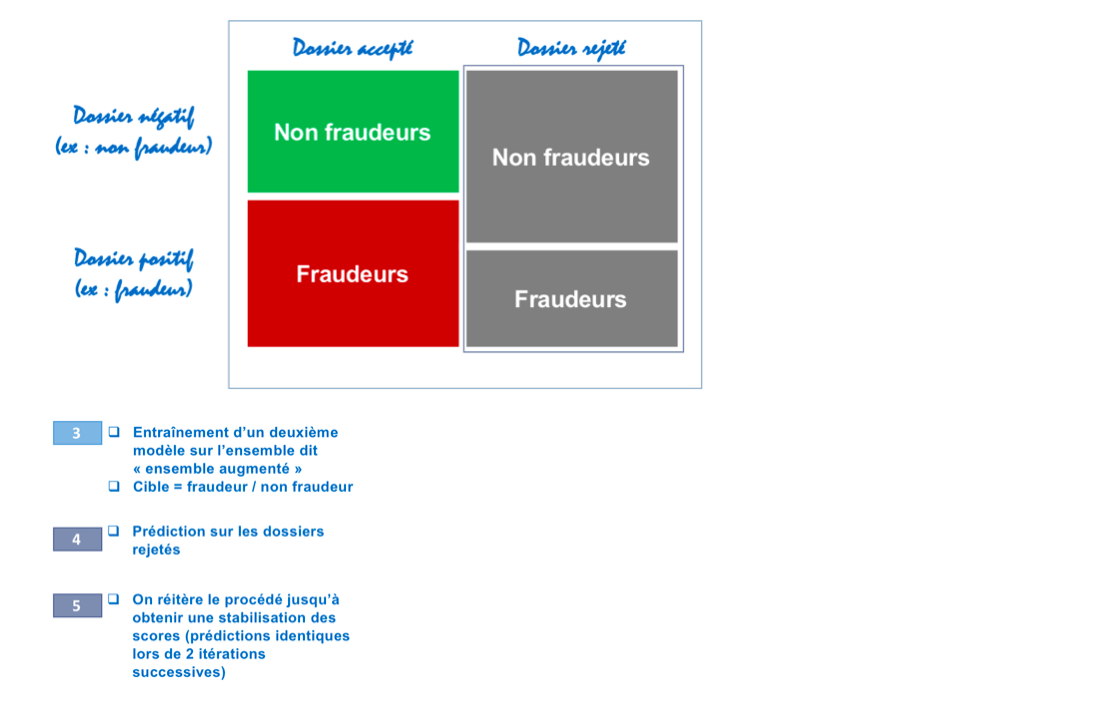 Étapes du processus - 2 : Entraînement, prédiction et réitération