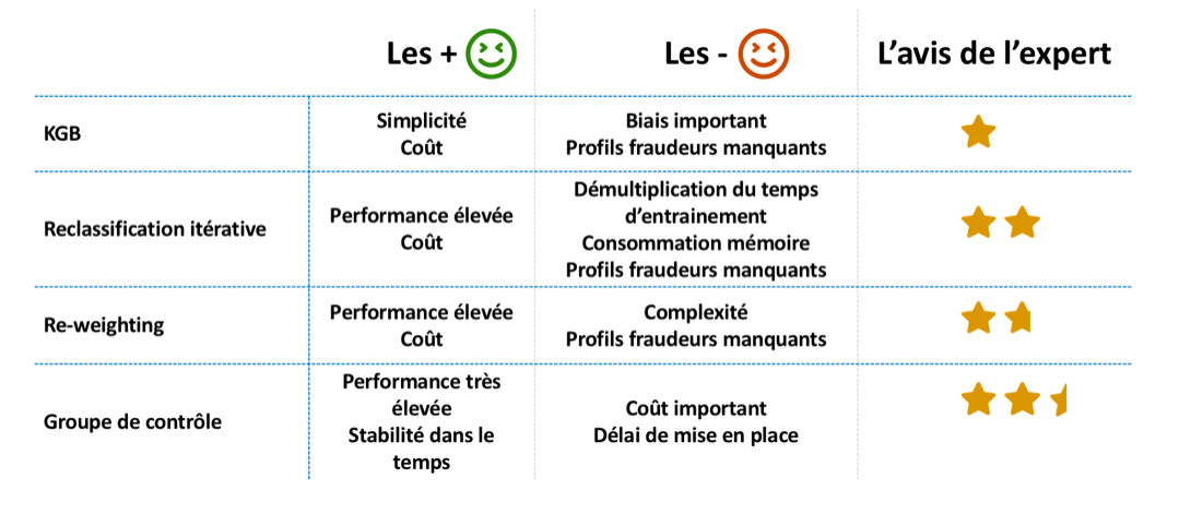 Benchmark des différentes méthodes