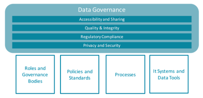 Quatre leviers pour la Data Gouvernance
