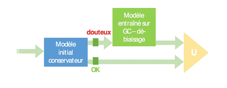 Ajout d'un modèle complémentaire sur dossiers douteux