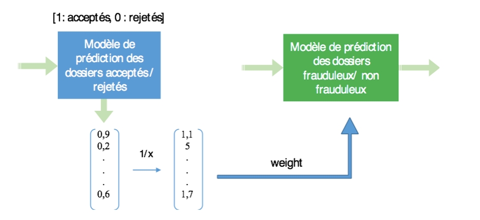 Modèle de prédiction pondéré