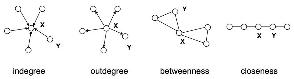Explication imagée des notions indegree, outdegree, betweenness et closeness