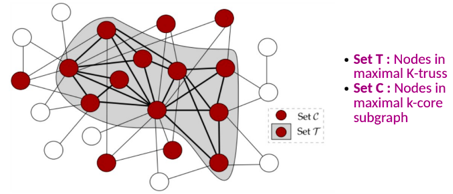 Inclusion des nœuds du k-truss maximal dans les nœuds du k-core maximal présentée durant le Paris Data Ladies