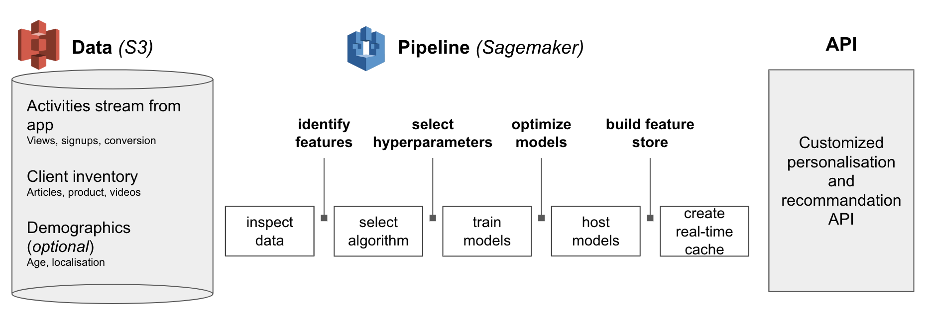 Amazon Personalize pipeline