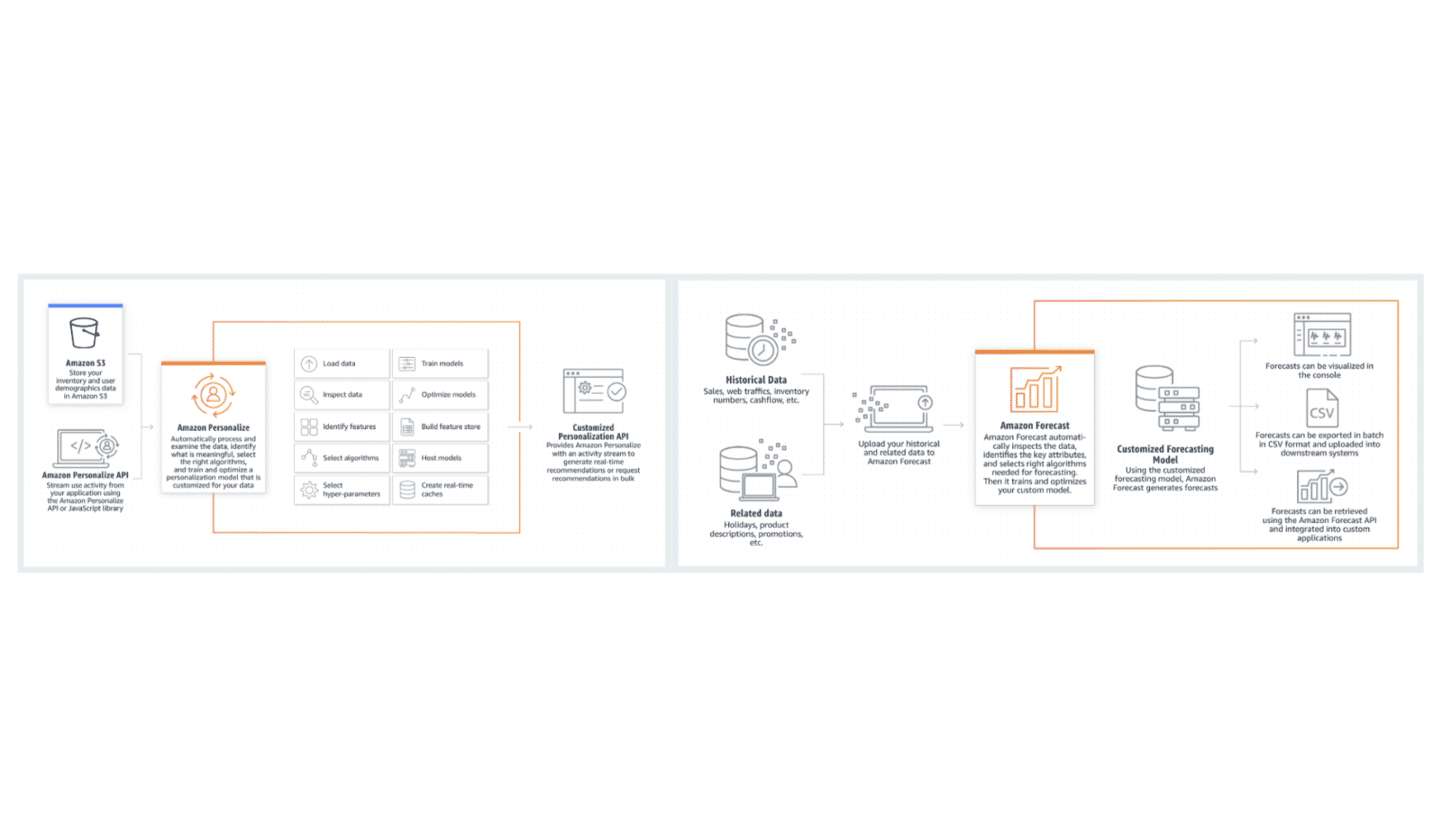 Quantmetry.com : Amazon Personalize, Amazon Forecast : quel rôle pour le Data Scientist ?