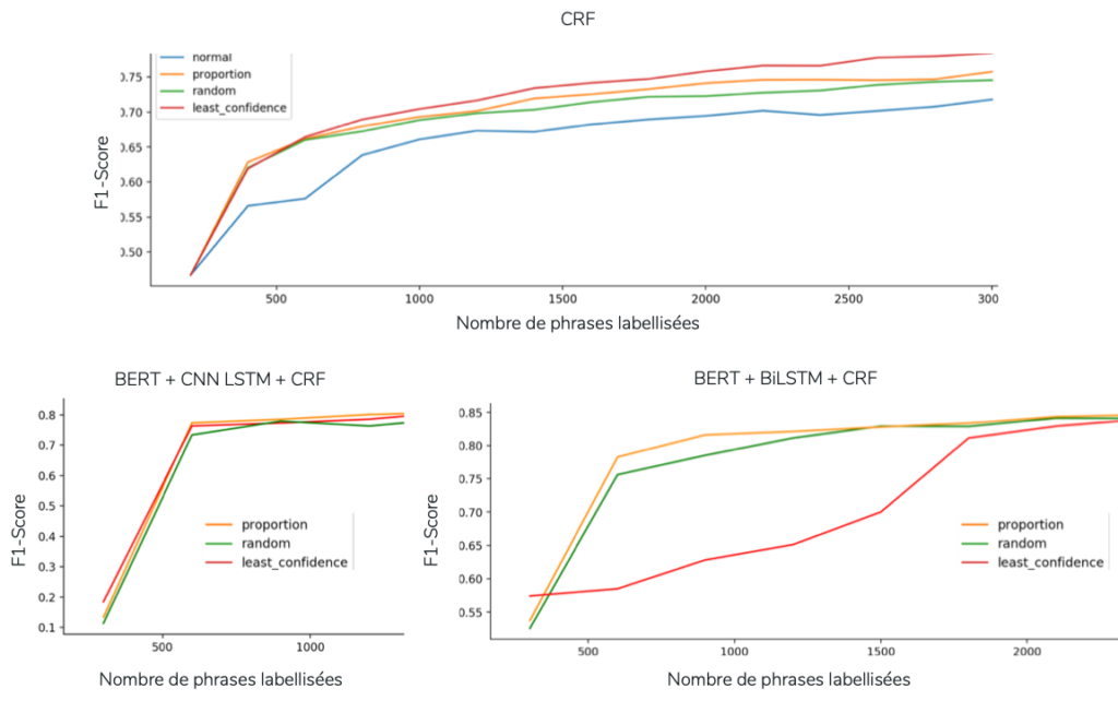 Courbes résultats représentant le F1-score obtenu enfonction du nombre de phrases labellisées.