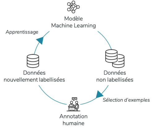 Fonctionnement de l’active learning Fonctionnement de l’active learning