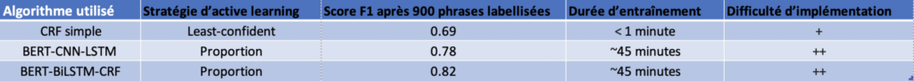 Différentes stratégies d’active learning dans un contexte d’atelier de labellisation. En comparaison, un client de Quantmetry a labellisé 900 phrases en 3h20, avec 3 annotateurs.trices.