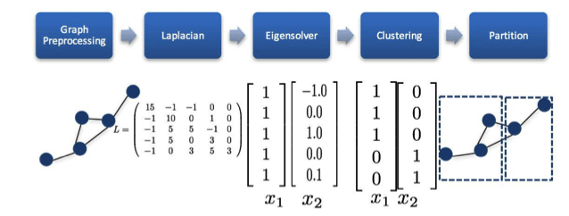 Clustering spectral