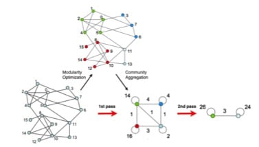 algorithme Louvain