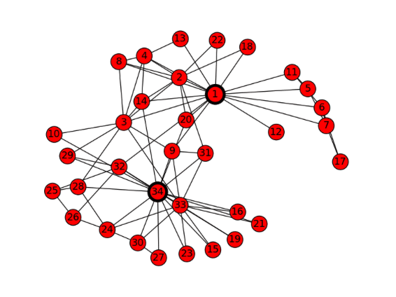 Graphe avec notion de "closeness" sur deux nœuds