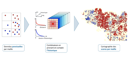 Schéma du processus de création de variable cible