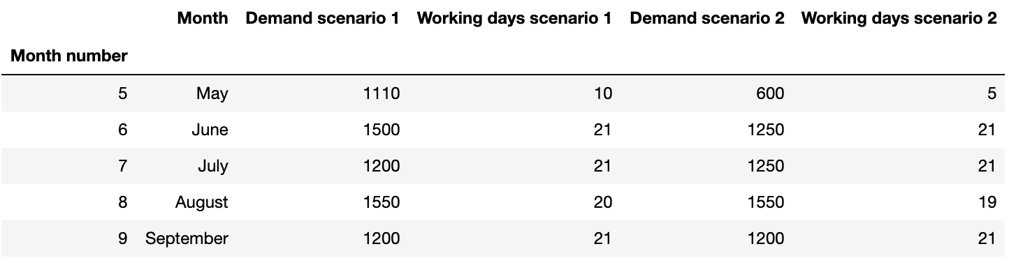 Demande client et nombre de jours de travail prévisionnels