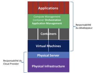 distinction dev - provider