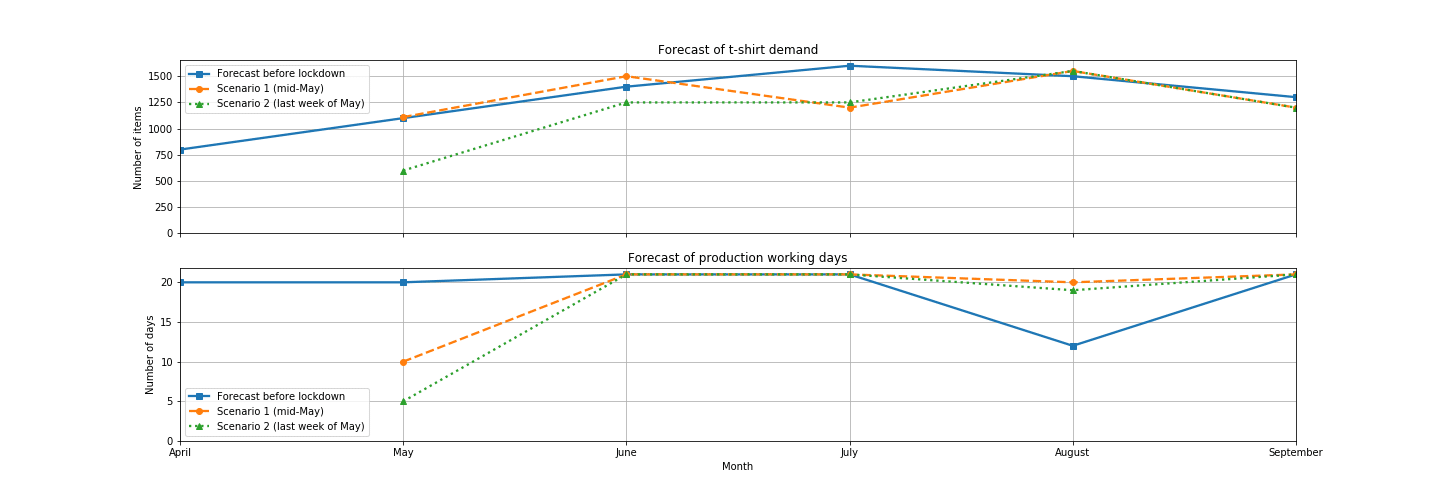 Illustration des données pré et post-crise