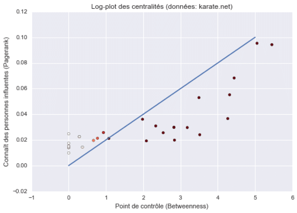 Log-plot des centralisés (données : karate.net)