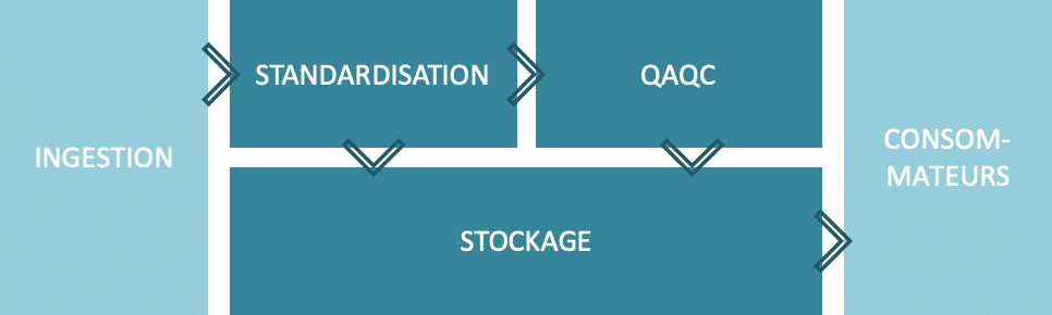 ingestion standardisation, QAQC, stockage, consommateurs