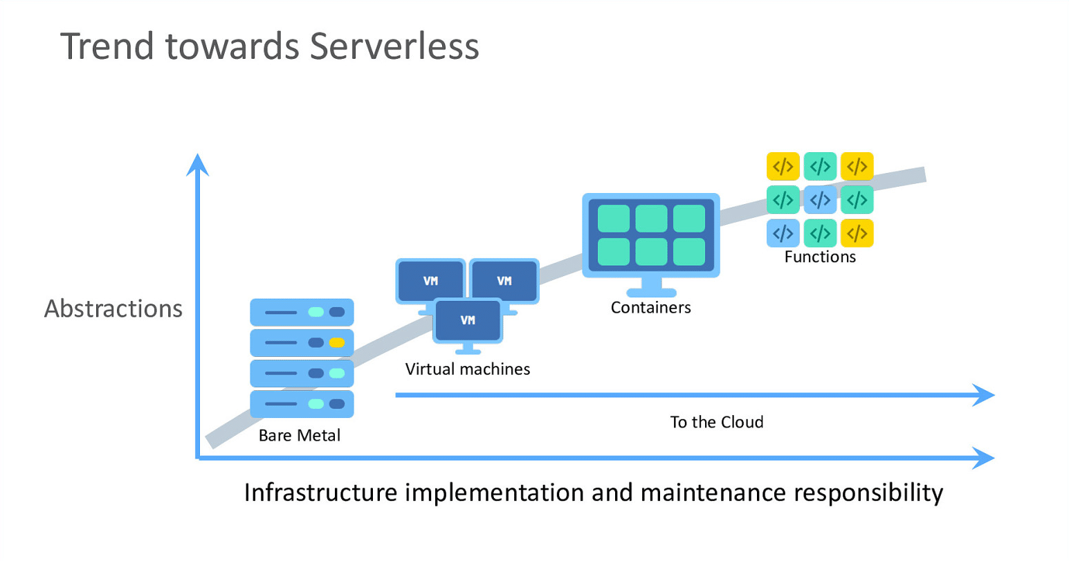 niveaux d'abstractions de l'infra entre bare metal et cloud fucntions