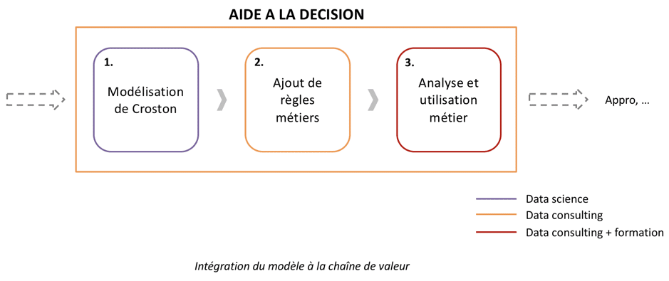 Intégration de la data science et du data consulting dans le processus d'aide à la décision