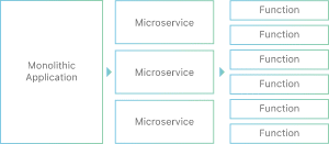 monolithique vs microservice 