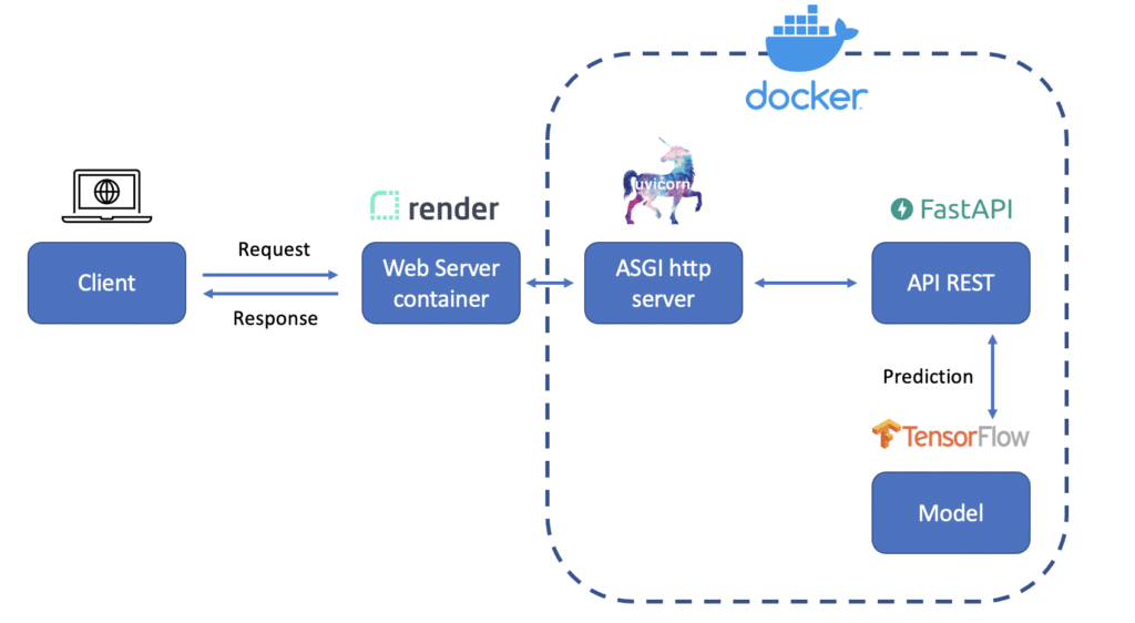 Architecture API