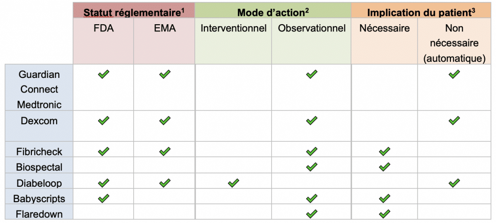 Caractéristiques des produits abordés dans cet article :