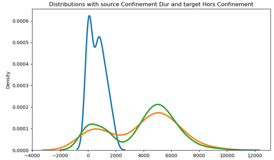 Illustration du principe de transport depuis la distribution source (bleu) vers la distribution cible (vert). La distribution résultante est donnée en orange.