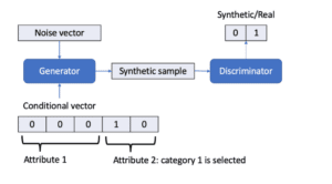 Conditional generator with a conditional vector