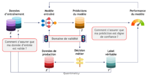 Schéma domaine de validité cycle de vie IA