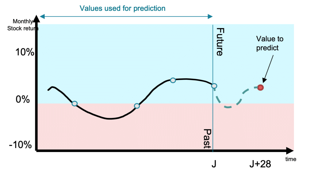 Figure 1- Timeline of features vs value to predict