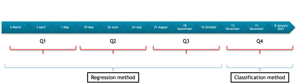 Figure 3 - Submission timeline