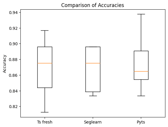 Comparison of accuracies of different feature extraction libraries