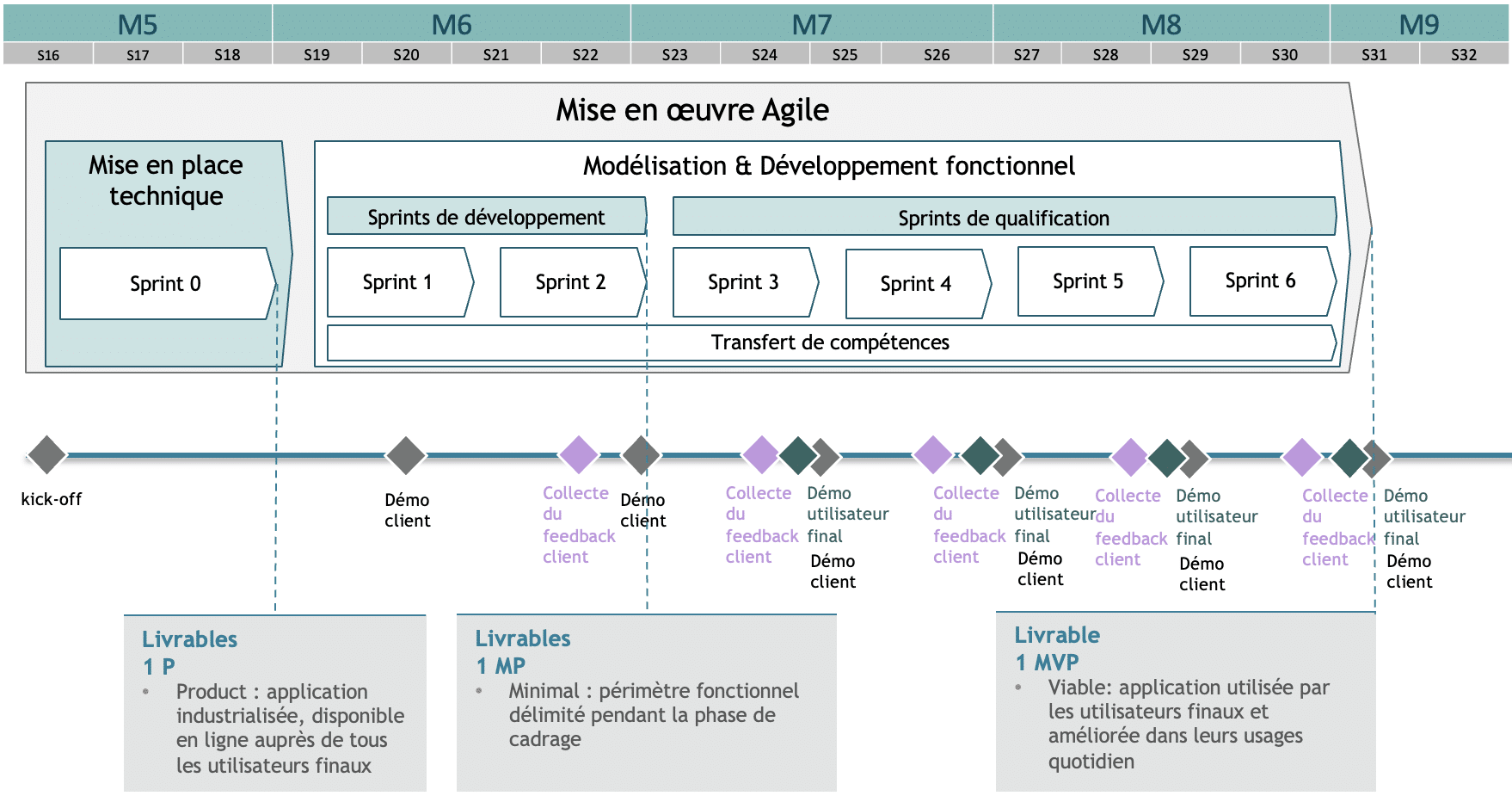 Phase développement Diagflash