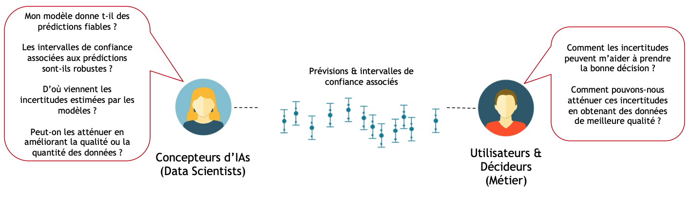 modélisation des intervalles de confiance pour concepteurs IA et utilisateurs & décideurs Métiers dans le processus de prévisions de ventes