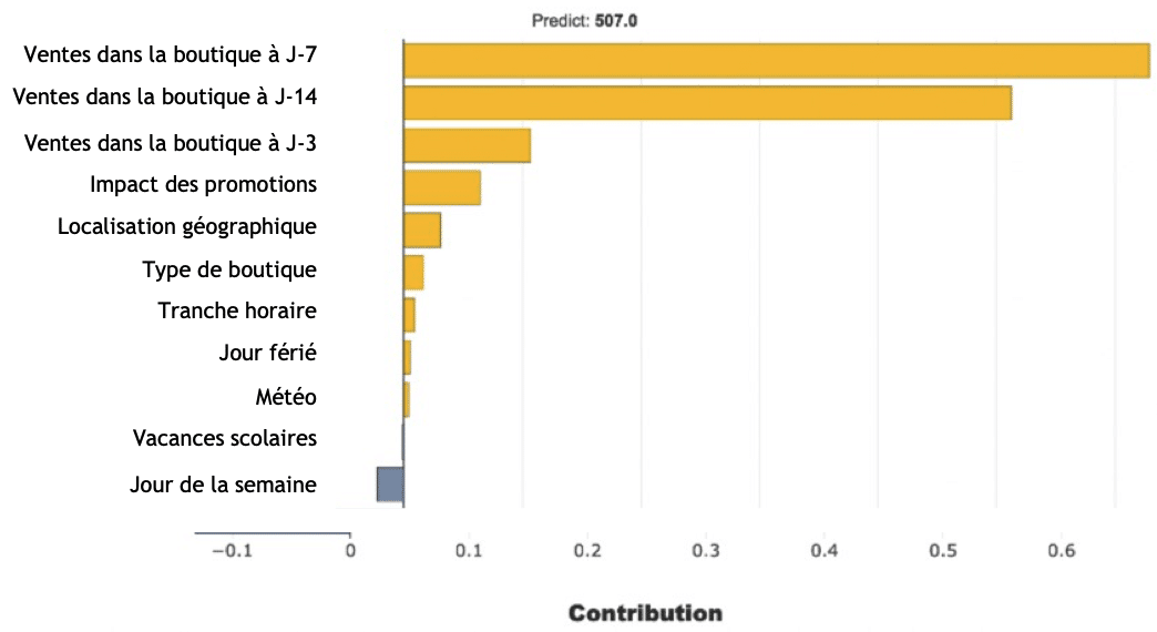 Graphique de présentation de la contribution de différentes variables dans la prévision de ventes avec IA