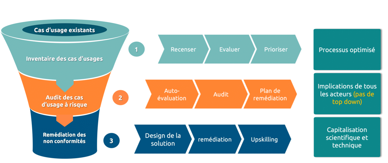 méthodologie de rattrapage de la dette des cas d’usage