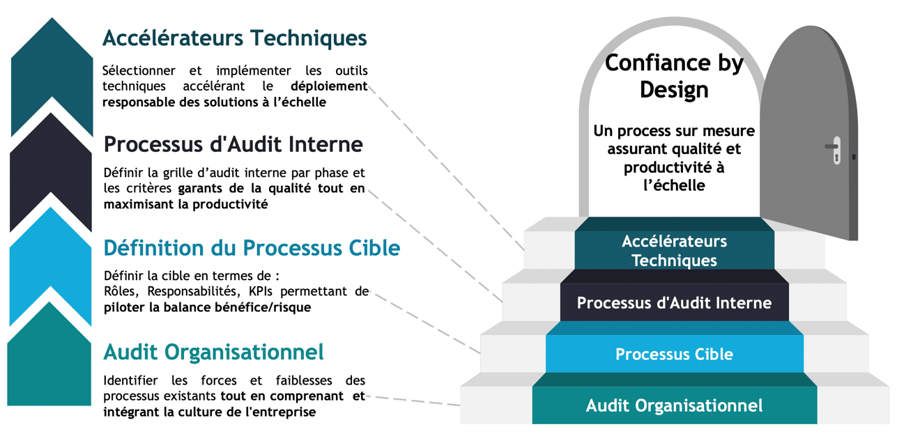 méthodologie de mise en place de la confiance by-design