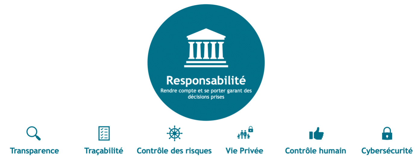 IA de confiance responsabilité