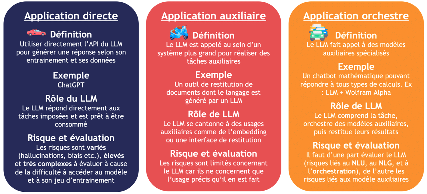 trois applications possibles d’un LLM