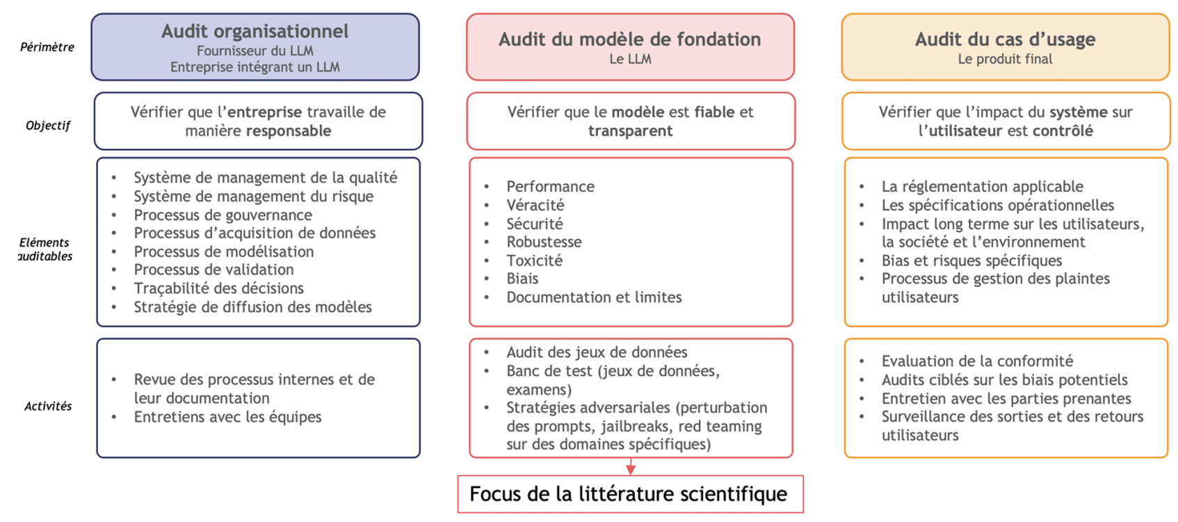 Auditer LLM