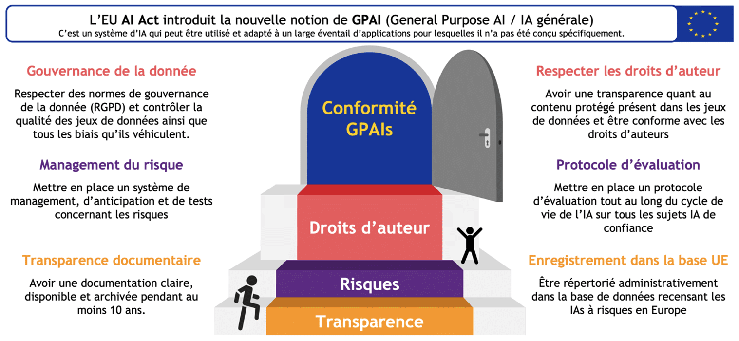 Conséquence EU AI Act sur LLMS