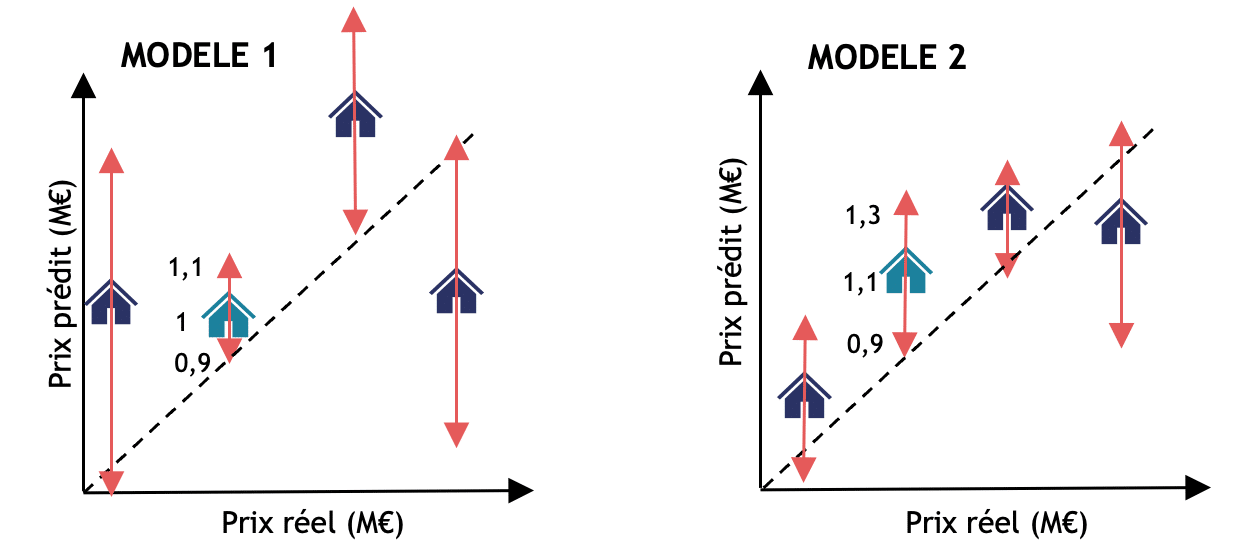 Illustration de deux modèles avec une estimation de l'incertitude adaptative.