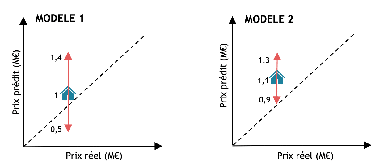 Illustration de deux modèles avec estimation de l'incertitude 