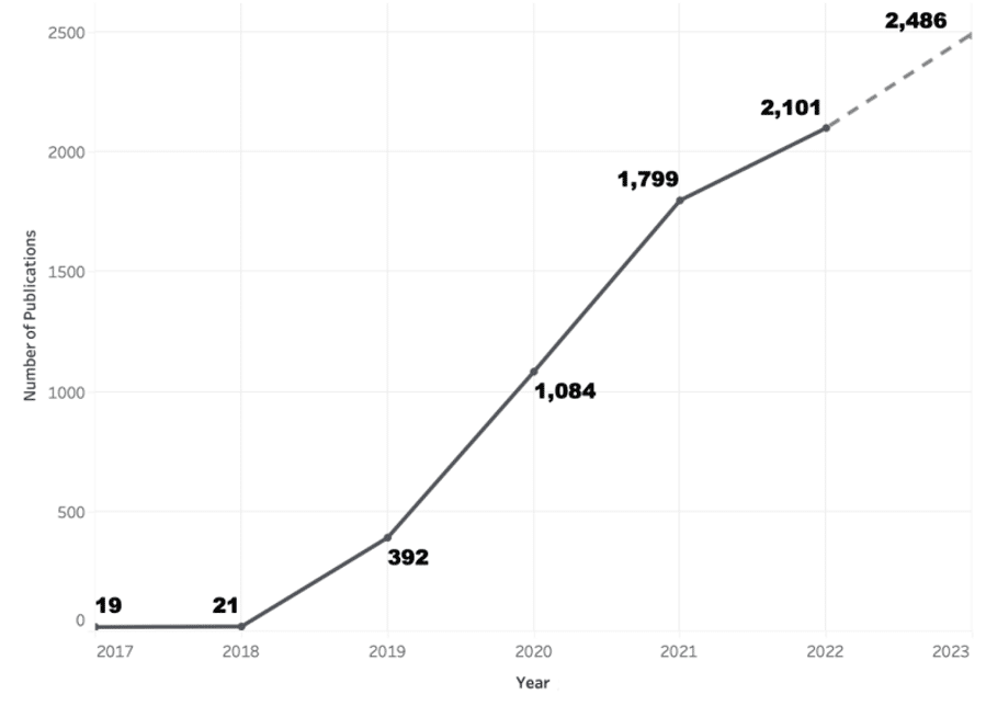 Nombre de publications scientifiques cumulées sur les LLMs